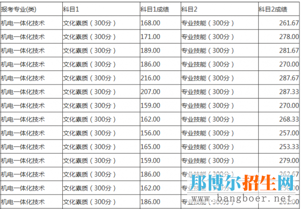 上海体育学院单招录取分数线是多少?