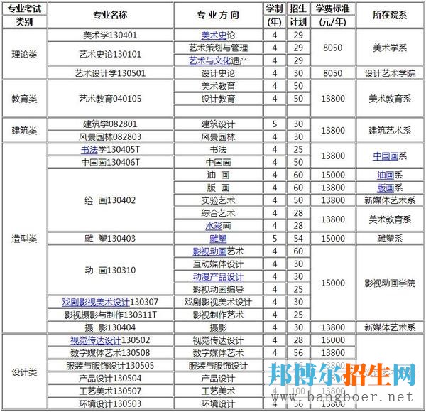 学制,名额,收费标准   (一)四川美术学院大学城校区   注:①招生专业