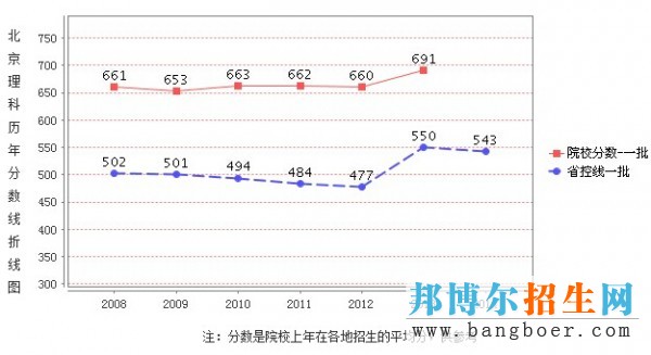 录取分数线