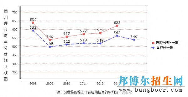 电子科大录取分数线