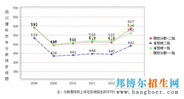 成都理工大学录取分数线