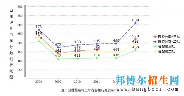 川师录取分数线