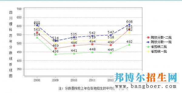 中医大录取分数线