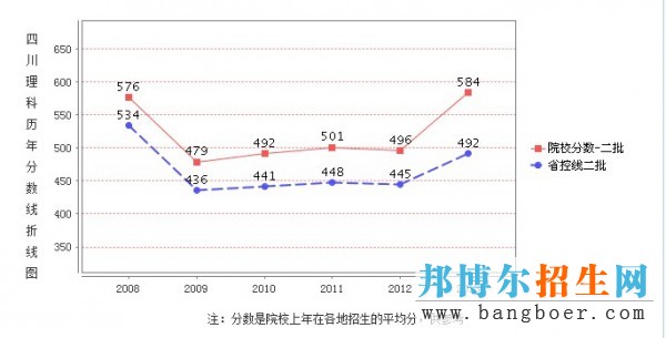 西华大学录取分数线