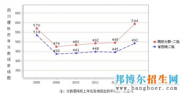 成都信息工程学院录取分数线