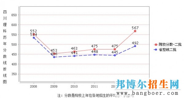 西华师范大学录取分数线