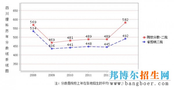 西南民族大学录取分数线