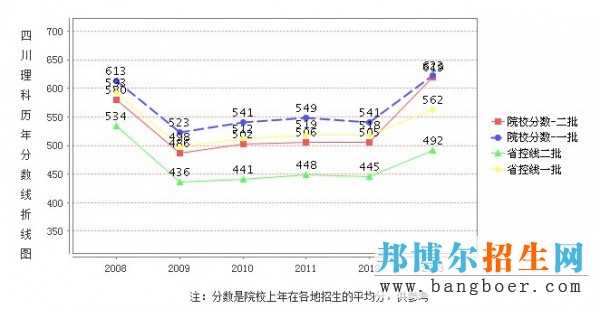 泸州医学院录取分数线