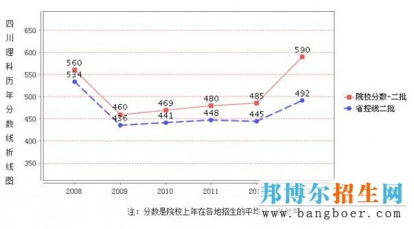 成都学院录取分数线