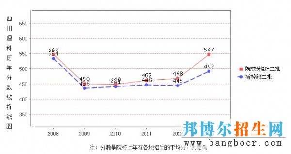 绵阳师范学院录取分数线