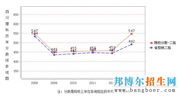 宜宾学院录取分数线