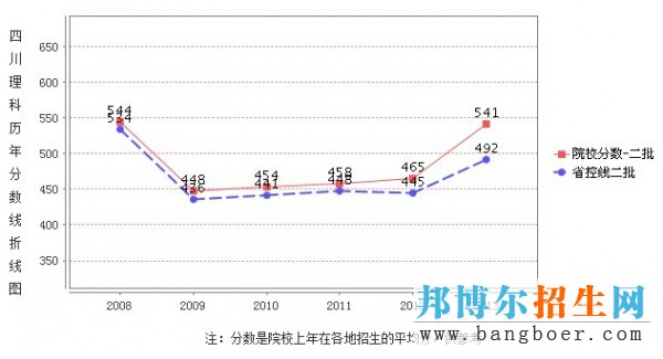 乐山师范学院录取分数线