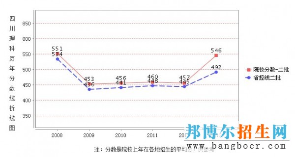 西昌学院录取分数线