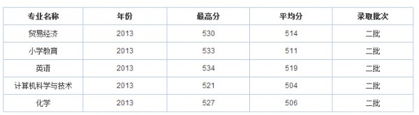 成都师范学院分数线