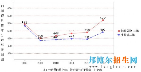 成都医学院录取分数线