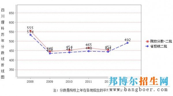 四川文理学院录取分数线