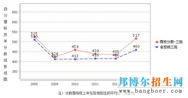 四川文化艺术学院录取分数