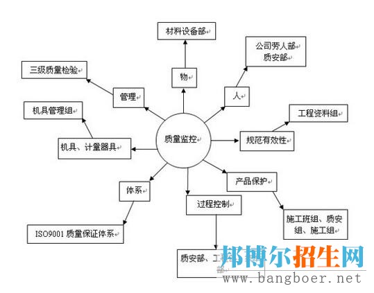 质量管理工程