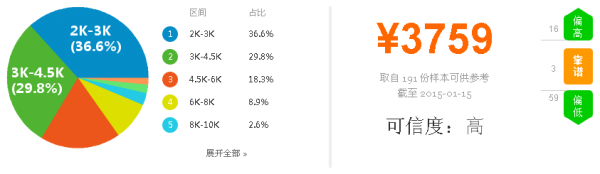 技术支持工程师薪资图