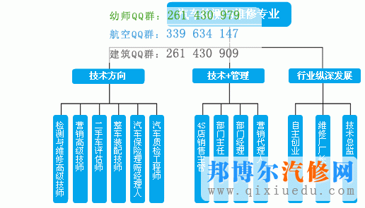 汽车检测与维修技术专业的发展