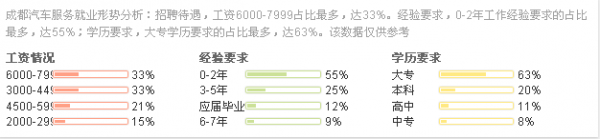 汽车服务薪资图-学历不同薪资不同