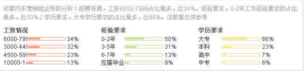 汽车营销薪资图-学历不同收入不同