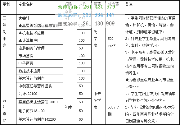 四川省绵阳财经学校2016年招生计划