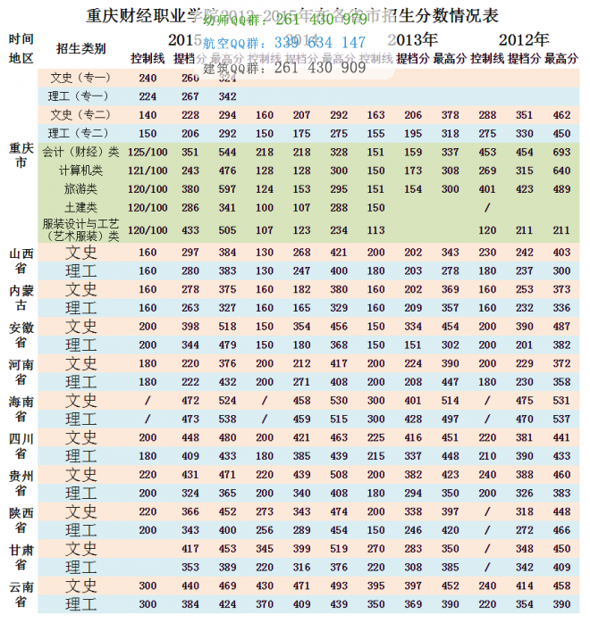 重庆财经职业学院历年录取分数线