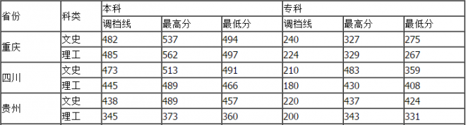 重庆工商大学派斯学院历年录取分数线