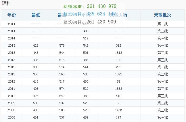 重庆工商大学历年录取分数线