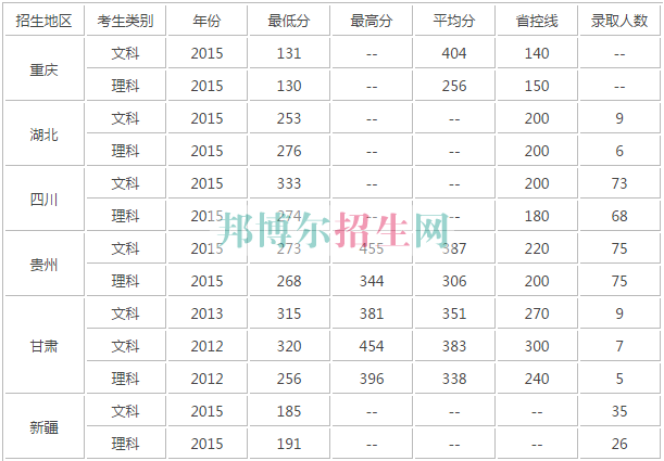 重庆经贸职业学院历年录取分数线