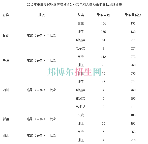 重庆经贸职业学院2016年招生录取分数线