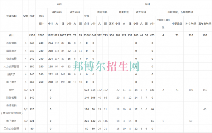 贵州商业高等专科学校2016年招生简章