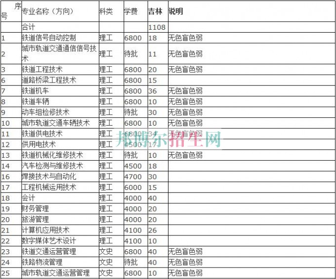 吉林铁道职业技术学院2016年招生简章