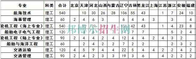 大连海事大学2016年招生简章