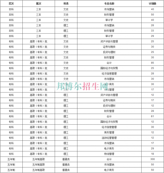 云南经济管理学院2016年招生简章