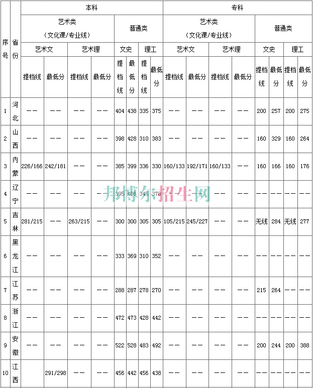 陕西国际商贸学院2016年招生录取分数线