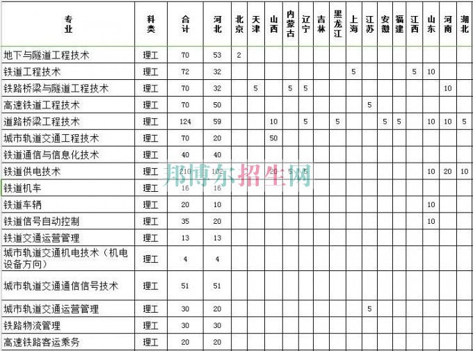 石家庄铁路职业技术学院2016年招生简章