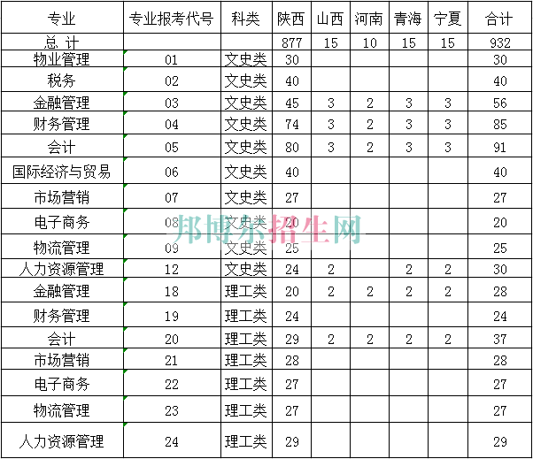 陕西经济管理职业技术学院2016年招生简章