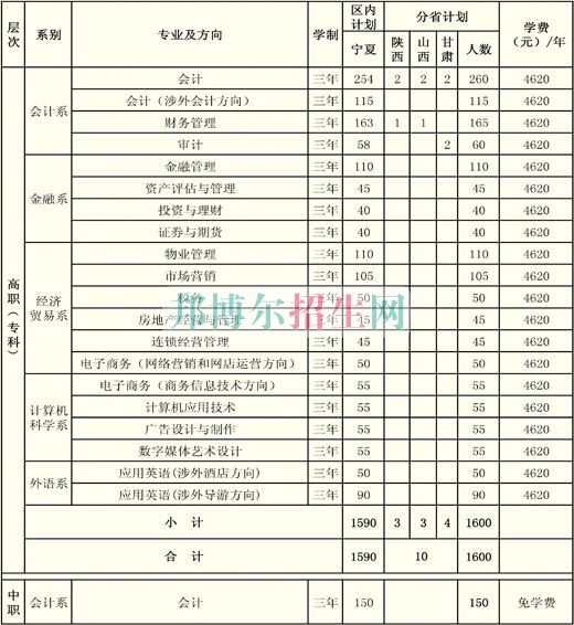 宁夏财经职业技术学院学费