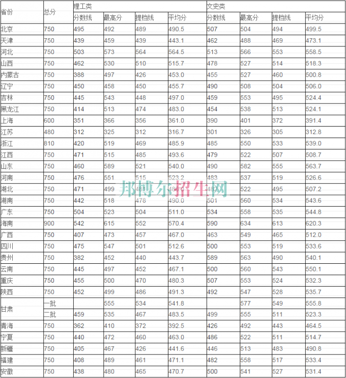 兰州商学院历年录取分数线