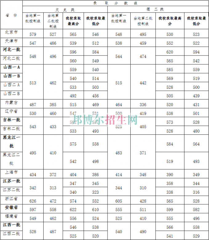 山西财经大学2016年招生录取分数