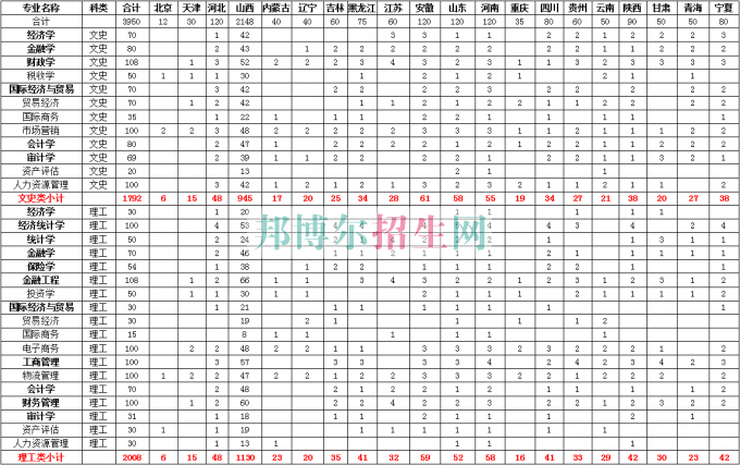 山西财经大学2016年招生简章