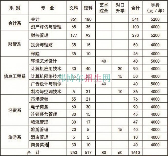 山西财贸职业技术学院2016年招生简章