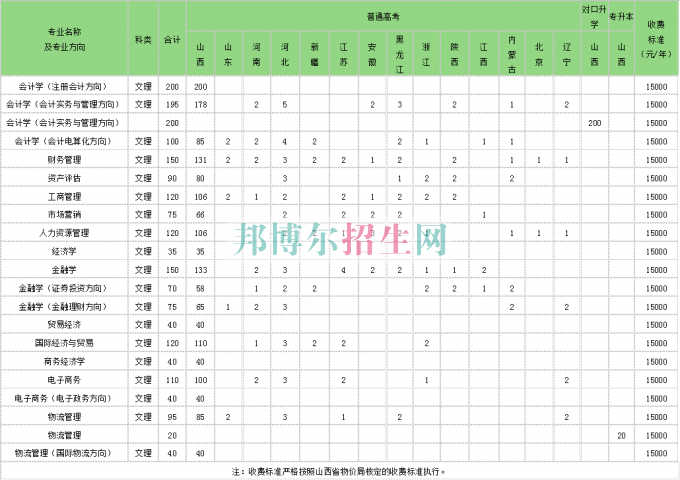 山西大学商务学院学费