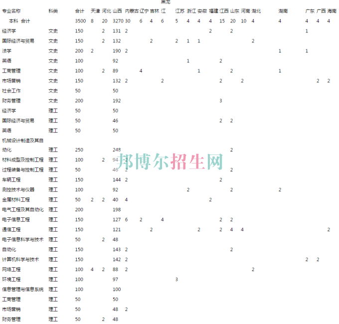 中北大学信息商务学院2016年招生简章