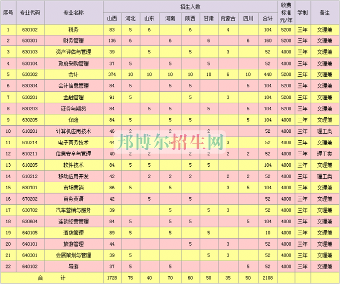 山西省财政税务专科学校2016年招生简章