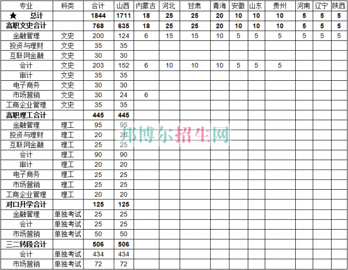 山西金融职业学院2016年招生简章