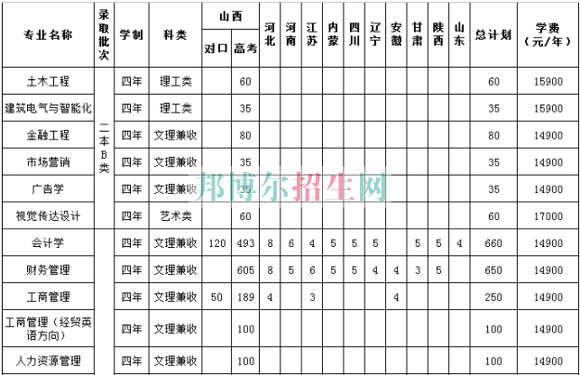 山西工商职业学院学费