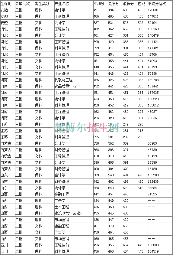 山西工商职业学院2016年招生录取分数线